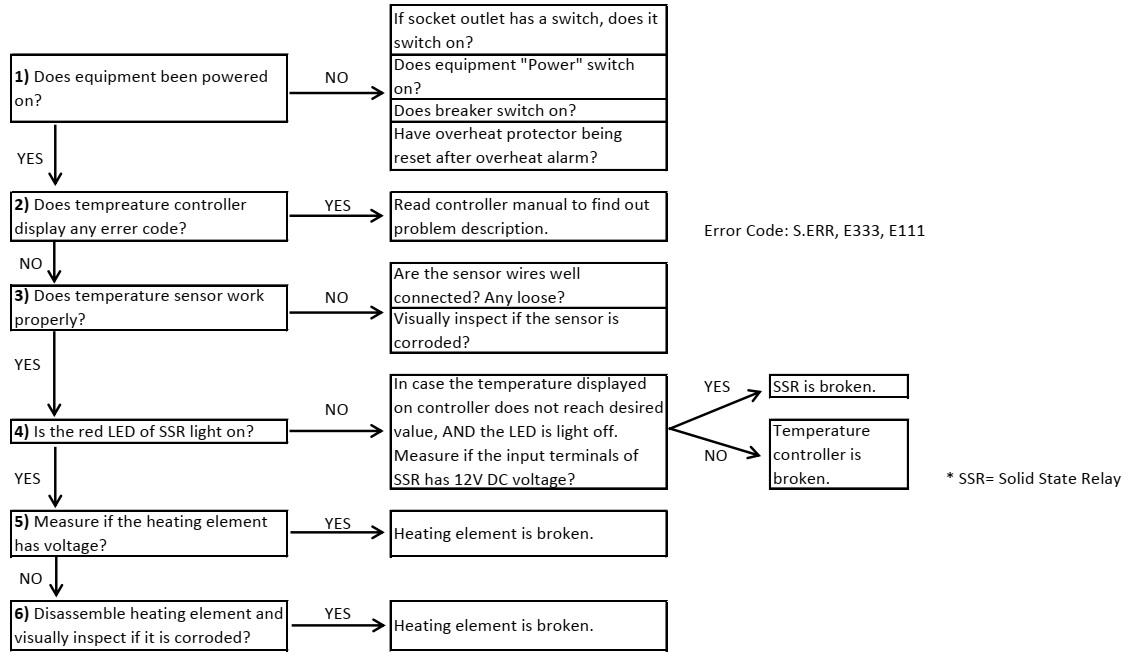 troubleshooting