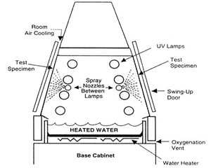 UV Accelerated Weathering Testers